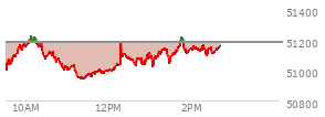 At 02:04 PM EST, the DOW last traded at 51155.29,  down 24.58 points or -0.05%, which is 50.25 points above the open, 216.29 points above the low of the day, and 75.17 points below the high of the day