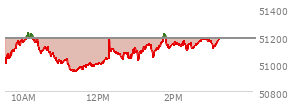 At 02:32 PM EST, the DOW last traded at 51110.67,  down 69.2 points or -0.14%, which is 5.63 points above the open, 171.67 points above the low of the day, and 119.79 points below the high of the day
