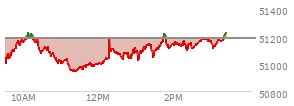 At 02:34 PM EST, the DOW last traded at 51124.38,  down 55.49 points or -0.11%, which is 19.34 points above the open, 185.38 points above the low of the day, and 106.08 points below the high of the day