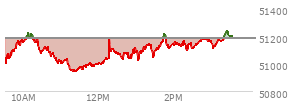 At 02:49 PM EST, the DOW last traded at 51175.93,  down 3.94 points or -0.01%, which is 70.89 points above the open, 236.93 points above the low of the day, and 54.53 points below the high of the day
