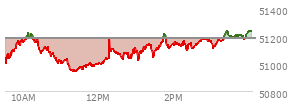 At 04:04 PM EST, the DOW last traded at 51231.64,  up 51.77 points or 0.10%, which is 126.6 points above the open, 292.64 points above the low of the day, and 13.64 points below the high of the day