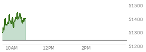 On October 08, 2026, the DOW ended at 51231.64,  up 51.77 points or 0.10%, which was 126.6 points above the open, 292.64 points above the low of the day, and 13.64 points below the high of the day