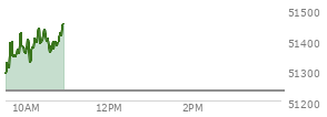 On October 08, 2026, the DOW ended at 51231.64,  up 51.77 points or 0.10%, which was 126.6 points above the open, 292.64 points above the low of the day, and 13.64 points below the high of the day