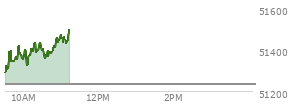 At 10:21 AM EST, the DOW last traded at 51397.33,  up 165.69 points or 0.32%, which is 138.38 points above the open, 138.38 points above the low of the day, and 43.06 points below the high of the day