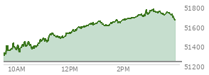 At 10:48 AM EST, the DOW last traded at 51415.31,  up 183.67 points or 0.36%, which is 156.36 points above the open, 156.36 points above the low of the day, and 25.08 points below the high of the day