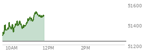 At 10:52 AM EST, the DOW last traded at 51452.21,  up 220.57 points or 0.43%, which is 193.26 points above the open, 193.26 points above the low of the day, and 5.92 points below the high of the day