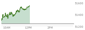 At 11:14 AM EST, the DOW last traded at 51501,  up 269.36 points or 0.53%, which is 242.05 points above the open, 242.05 points above the low of the day, and 2.89 points below the high of the day