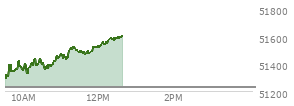 At 11:47 AM EST, the DOW last traded at 51483.74,  up 252.1 points or 0.49%, which is 224.79 points above the open, 224.79 points above the low of the day, and 44.29 points below the high of the day
