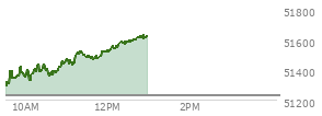 At 12:06 PM EST, the DOW last traded at 51562.15,  up 330.51 points or 0.65%, which is  day's high, 303.2 points above the open, and 303.2 points above the low of the day