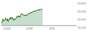 At 12:08 PM EST, the DOW last traded at 51540.15,  up 308.51 points or 0.60%, which is 281.2 points above the open, 281.2 points above the low of the day, and 22 points below the high of the day