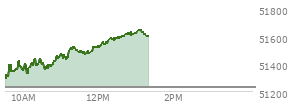 At 12:22 PM EST, the DOW last traded at 51579.47,  up 347.83 points or 0.68%, which is 320.52 points above the open, 320.52 points above the low of the day, and 16.22 points below the high of the day