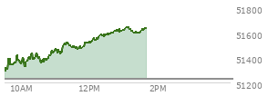 At 12:33 PM EST, the DOW last traded at 51586.34,  up 354.7 points or 0.69%, which is 327.39 points above the open, 327.39 points above the low of the day, and 13.14 points below the high of the day