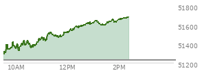 At 01:19 PM EST, the DOW last traded at 51594.23,  up 362.59 points or 0.71%, which is 335.28 points above the open, 335.28 points above the low of the day, and 56.33 points below the high of the day