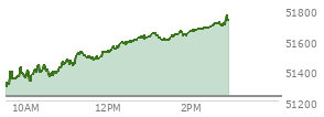 At 01:57 PM EST, the DOW last traded at 51646.15,  up 414.51 points or 0.81%, which is 387.2 points above the open, 387.2 points above the low of the day, and 9.46 points below the high of the day