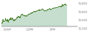 At 02:19 PM EST, the DOW last traded at 51675.1,  up 443.46 points or 0.87%, which is 416.15 points above the open, 416.15 points above the low of the day, and 2.9 points below the high of the day