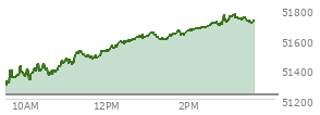At 02:37 PM EST, the DOW last traded at 51712,  up 480.36 points or 0.94%, which is 453.05 points above the open, 453.05 points above the low of the day, and 3.16 points below the high of the day