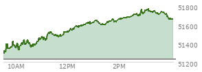 On October 09, 2026, the DOW ended at 51654.95,  up 423.31 points or 0.83%, which was 396 points above the open, 396 points above the low of the day, and 110.16 points below the high of the day