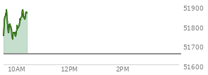 At 04:20 PM EST, the DOW last traded at 51654.95,  up 423.31 points or 0.83%, which is 396 points above the open, 396 points above the low of the day, and 110.16 points below the high of the day