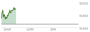 At 09:34 AM EST, the DOW last traded at 51852.4,  up 197.45 points or 0.38%, which is 87.05 points above the open, 114.89 points above the low of the day, and 7.63 points below the high of the day