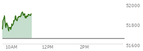 At 10:10 AM EST, the DOW last traded at 51844.48,  up 189.53 points or 0.37%, which is 79.13 points above the open, 125.88 points above the low of the day, and 42.65 points below the high of the day