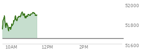 At 10:32 AM EST, the DOW last traded at 51903.86,  up 248.91 points or 0.48%, which is 138.51 points above the open, 185.26 points above the low of the day, and 1.78 points below the high of the day