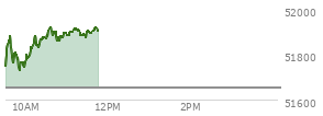 At 10:48 AM EST, the DOW last traded at 51864.76,  up 209.81 points or 0.41%, which is 99.41 points above the open, 146.16 points above the low of the day, and 63.34 points below the high of the day