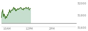 At 11:04 AM EST, the DOW last traded at 51904.01,  up 249.06 points or 0.48%, which is 138.66 points above the open, 185.41 points above the low of the day, and 24.09 points below the high of the day