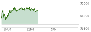At 11:29 AM EST, the DOW last traded at 51899.48,  up 244.53 points or 0.47%, which is 134.13 points above the open, 180.88 points above the low of the day, and 28.62 points below the high of the day