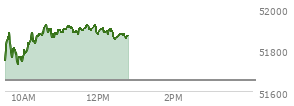 At 11:49 AM EST, the DOW last traded at 51898.28,  up 243.33 points or 0.47%, which is 132.93 points above the open, 179.68 points above the low of the day, and 29.82 points below the high of the day
