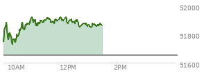 At 12:13 PM EST, the DOW last traded at 51888.49,  up 233.54 points or 0.45%, which is 123.14 points above the open, 169.89 points above the low of the day, and 39.61 points below the high of the day