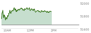 At 12:39 PM EST, the DOW last traded at 51871.31,  up 216.36 points or 0.42%, which is 105.96 points above the open, 152.71 points above the low of the day, and 56.79 points below the high of the day
