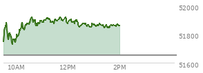 At 12:55 PM EST, the DOW last traded at 51852.65,  up 197.7 points or 0.38%, which is 87.3 points above the open, 134.05 points above the low of the day, and 75.45 points below the high of the day