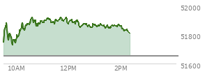 At 01:21 PM EST, the DOW last traded at 51864.29,  up 209.34 points or 0.41%, which is 98.94 points above the open, 145.69 points above the low of the day, and 63.81 points below the high of the day