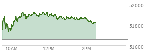 At 01:35 PM EST, the DOW last traded at 51845.04,  up 190.09 points or 0.37%, which is 79.69 points above the open, 126.44 points above the low of the day, and 83.06 points below the high of the day