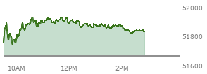 At 01:47 PM EST, the DOW last traded at 51868.09,  up 213.14 points or 0.41%, which is 102.74 points above the open, 149.49 points above the low of the day, and 60.01 points below the high of the day
