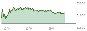 At 02:21 PM EST, the DOW last traded at 51812.72,  up 157.77 points or 0.31%, which is 47.37 points above the open, 94.12 points above the low of the day, and 115.38 points below the high of the day