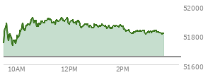 At 02:37 PM EST, the DOW last traded at 51824.78,  up 169.83 points or 0.33%, which is 59.43 points above the open, 106.18 points above the low of the day, and 103.32 points below the high of the day