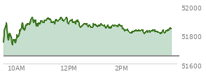 At 02:55 PM EST, the DOW last traded at 51817.21,  up 162.26 points or 0.31%, which is 51.86 points above the open, 98.61 points above the low of the day, and 110.89 points below the high of the day
