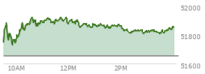 At 04:02 PM EST, the DOW last traded at 51850.55,  up 195.6 points or 0.38%, which is 85.2 points above the open, 131.95 points above the low of the day, and 77.55 points below the high of the day