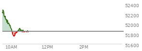 At 09:58 AM EST, the DOW last traded at 51902,  up 51.45 points or 0.10%, which is  day's low, 190.99 points below the open, and 415.32 points below the high of the day