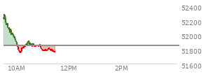 At 10:24 AM EST, the DOW last traded at 51851.39,  up .84 points or 0.00%, which is 241.6 points below the open, 112.95 points above the low of the day, and 465.93 points below the high of the day