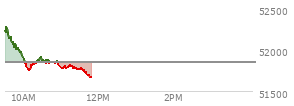 At 10:56 AM EST, the DOW last traded at 51813.39,  down 37.16 points or -0.07%, which is 279.6 points below the open, 74.95 points above the low of the day, and 503.93 points below the high of the day