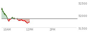 At 10:58 AM EST, the DOW last traded at 51800.23,  down 50.32 points or -0.10%, which is 292.76 points below the open, 61.79 points above the low of the day, and 517.09 points below the high of the day