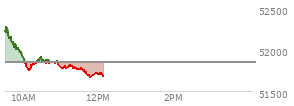 At 11:02 AM EST, the DOW last traded at 51797.64,  down 52.91 points or -0.10%, which is 295.35 points below the open, 59.2 points above the low of the day, and 519.68 points below the high of the day