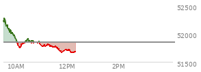 At 11:28 AM EST, the DOW last traded at 51775.35,  down 75.2 points or -0.15%, which is 317.64 points below the open, 36.91 points above the low of the day, and 541.97 points below the high of the day