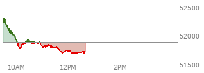 At 11:45 AM EST, the DOW last traded at 51701.14,  down 149.41 points or -0.29%, which is 391.85 points below the open, 11.13 points above the low of the day, and 616.18 points below the high of the day