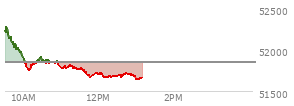 At 12:13 PM EST, the DOW last traded at 51675.45,  down 175.1 points or -0.34%, which is 417.54 points below the open, 13.19 points above the low of the day, and 641.87 points below the high of the day