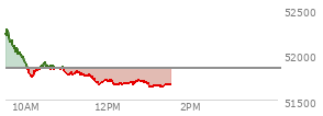 At 12:25 PM EST, the DOW last traded at 51684,  down 166.55 points or -0.32%, which is 408.99 points below the open, 25.09 points above the low of the day, and 633.32 points below the high of the day