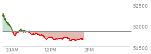 At 12:45 PM EST, the DOW last traded at 51732.16,  down 118.39 points or -0.23%, which is 360.83 points below the open, 73.25 points above the low of the day, and 585.16 points below the high of the day