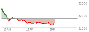 At 01:07 PM EST, the DOW last traded at 51655.72,  down 194.83 points or -0.38%, which is 437.27 points below the open, 28.2 points above the low of the day, and 661.6 points below the high of the day